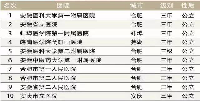 蚌埠安徽排名_安徽蚌埠