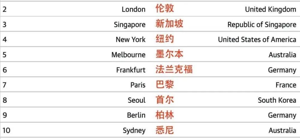 世界各城市gdp2020排行榜_2020年,中国内地各省市GDP排行榜(3)