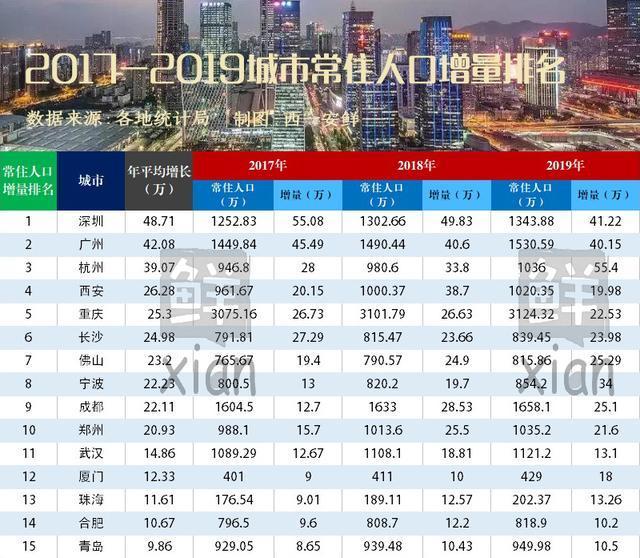 2020西安人口增量_西安人口密度分布图(3)