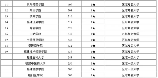 福州的大学排名_福州大学(3)