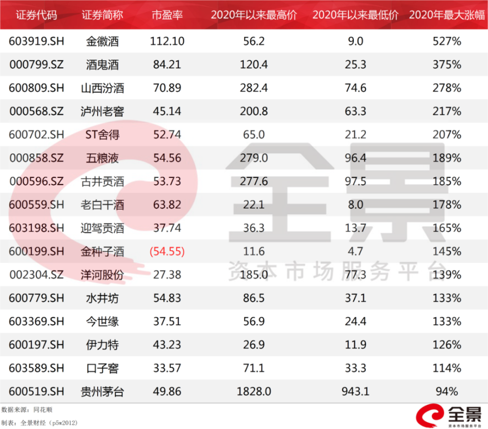 茅台股价再闯1800元关,15只白酒股今年涨幅已翻番,底气何在?