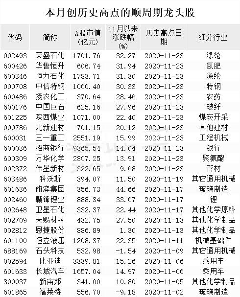 最新顺周期龙头股名单有你的票吗