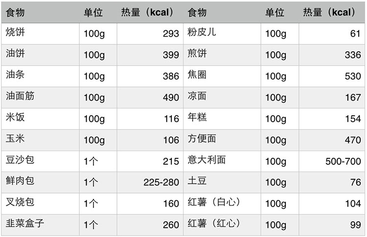 【昆明南亚科大肝病医院】各种主食的热量表,肝病患者如何选择一日