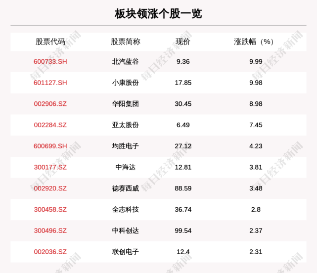 智能驾驶板块走强,53只个股上涨,北汽蓝谷上涨9.99%