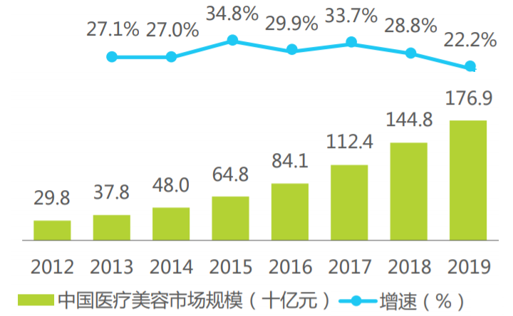 未来5年中国整形美容市场发展分析预测