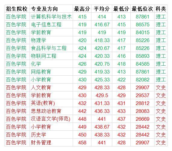 百色学院普通类本科专业招生,均为本科二批,设置有普通批次,精准脱贫