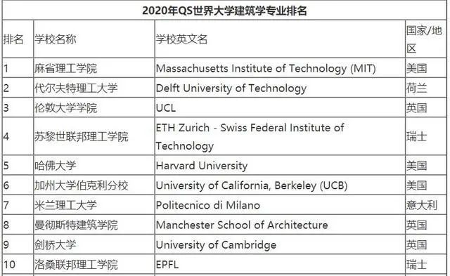 美国建筑学专业排名_建筑学专业教室图片(2)