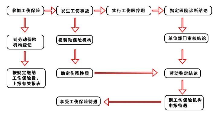 工伤保险申报与认定流程图 职工因工致残被