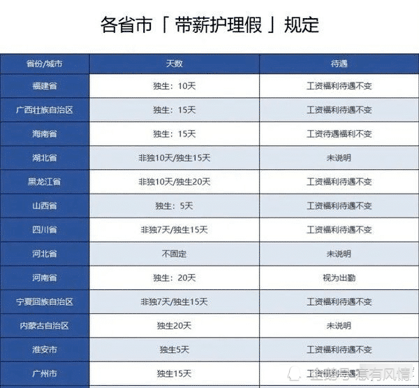 独生子女带薪护理假:在2019年发布的《医疗卫生领域中央与地方财政