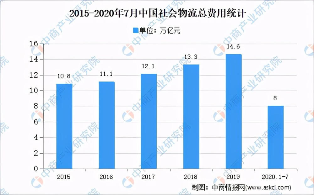 物流产业每增长1%gdp增长(2)