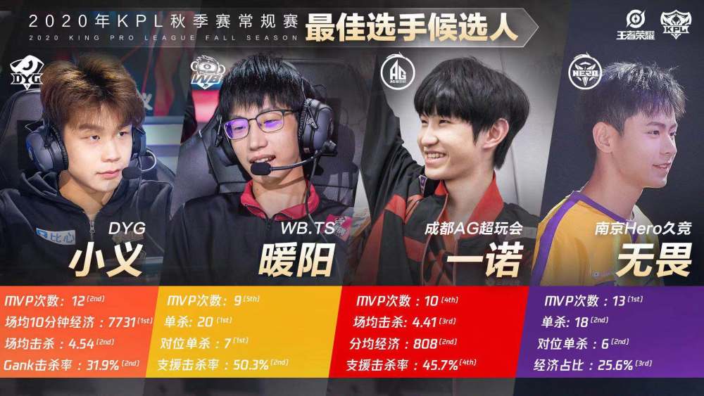 kpl:潇洒开播透露,常规赛最佳选手投票完毕,一诺将继续蝉联
