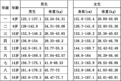 男女孩不同年龄对应啥身高?快对照图看看,你家娃达标没