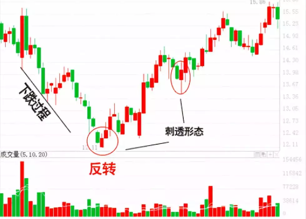 底部定乾坤,经典反转形态之"刺透线",就是这么神奇!
