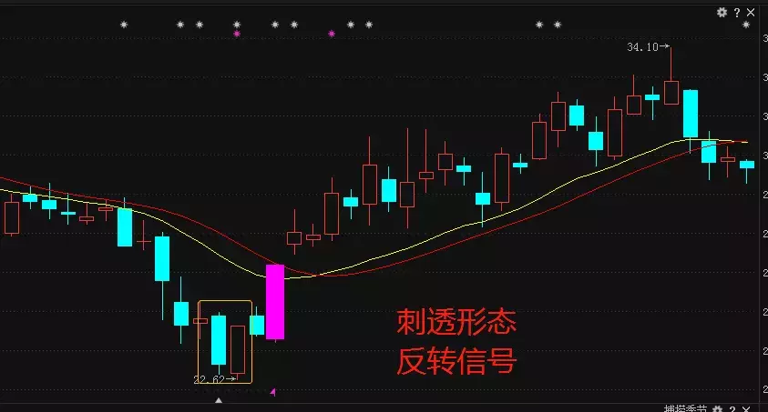 底部定乾坤经典反转形态之刺透线就是这么神奇