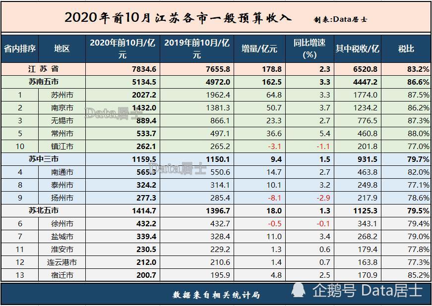 2020年扬州gdp
