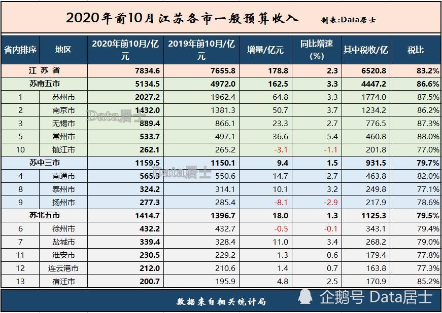 2020年镇江gdp