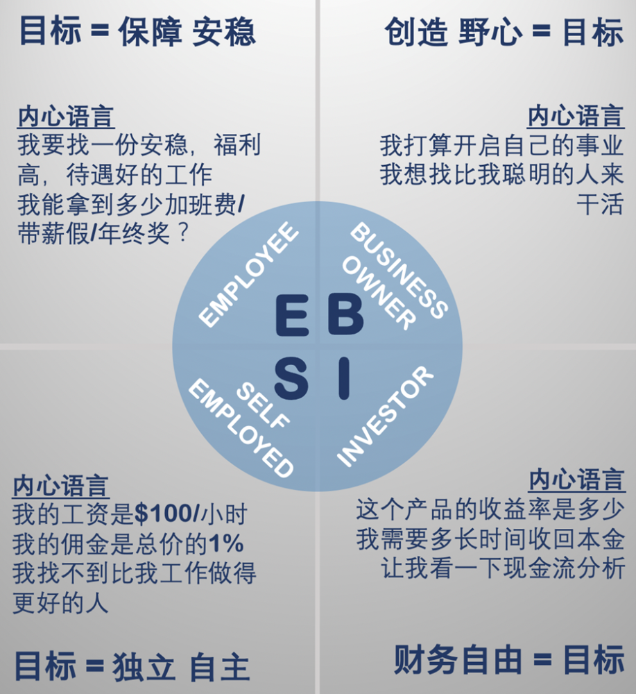 现金流象限,将每个人的现金流(收入)来源分为四个象限,分别是: e