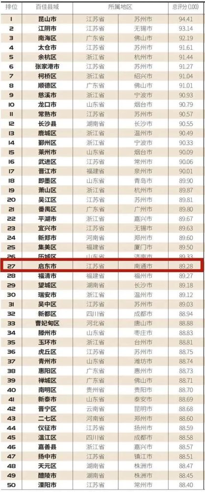云南县域GDP排名2020_2020年全国县域经济百强名单发布 嘉兴五县市全部上榜