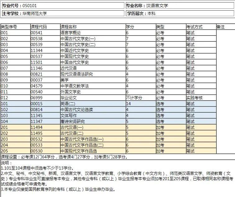 在深圳自考本科汉语言文学专业,主考院校选择暨南大学还是华南师范