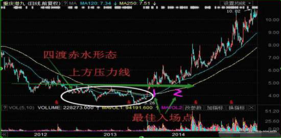 所有股票最强势的上涨信号:"四渡赤水",一旦出现,说明