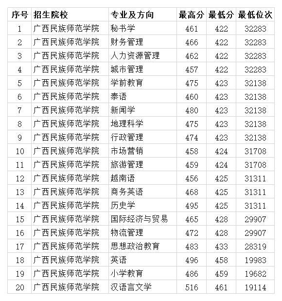 广西民族师范学院2020年各专业录取分数线(普通类本科二批文科)