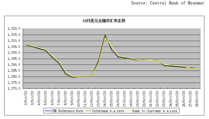 (一)缅甸中央银行美元兑缅币参考汇率