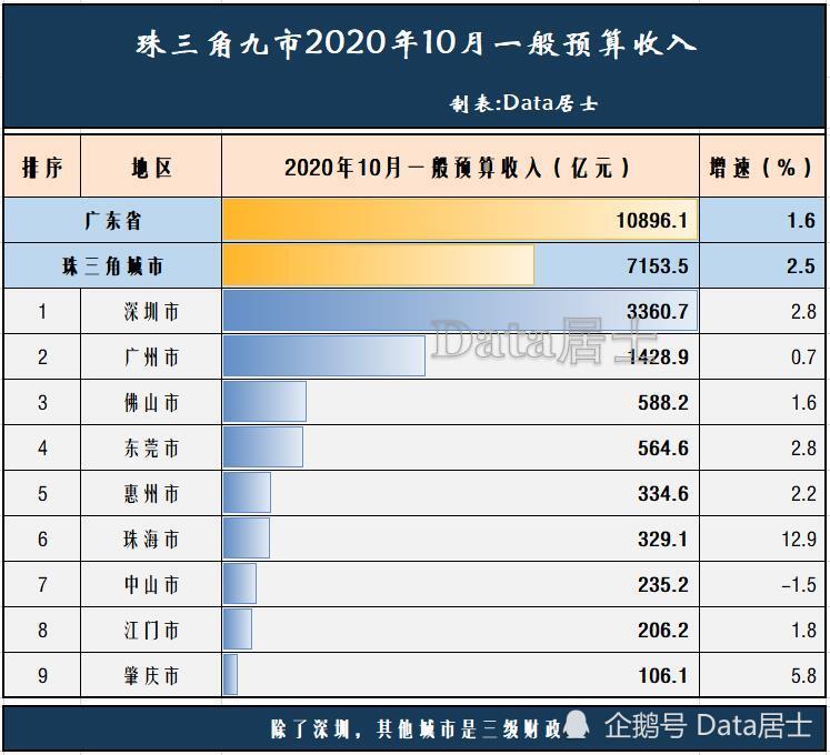 2020珠三角gdp