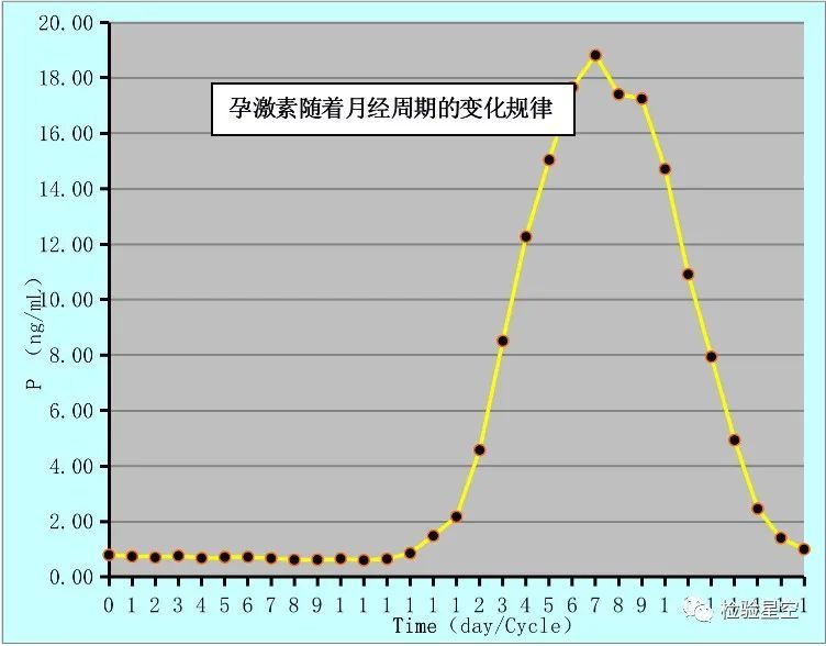 图3 月经周期中孕激素变化规律