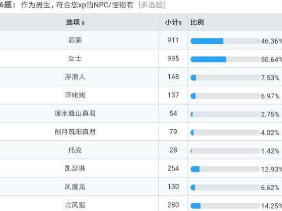 原神:愚人众女士成最期待角色,人气超越派蒙,多久可以