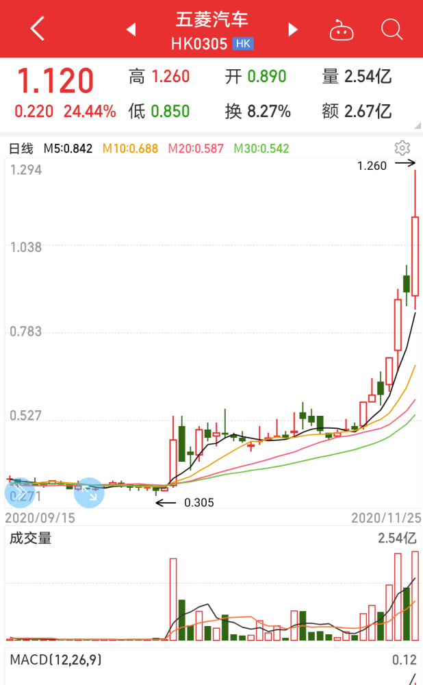 五菱汽车股价继续暴涨24%,真是五菱"神车"