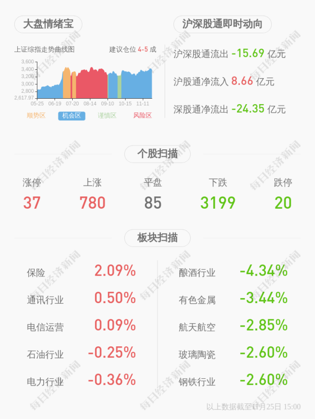 88元)11月25日晚间发布公告称,秦川机床工具集团股份公司股票于2020年