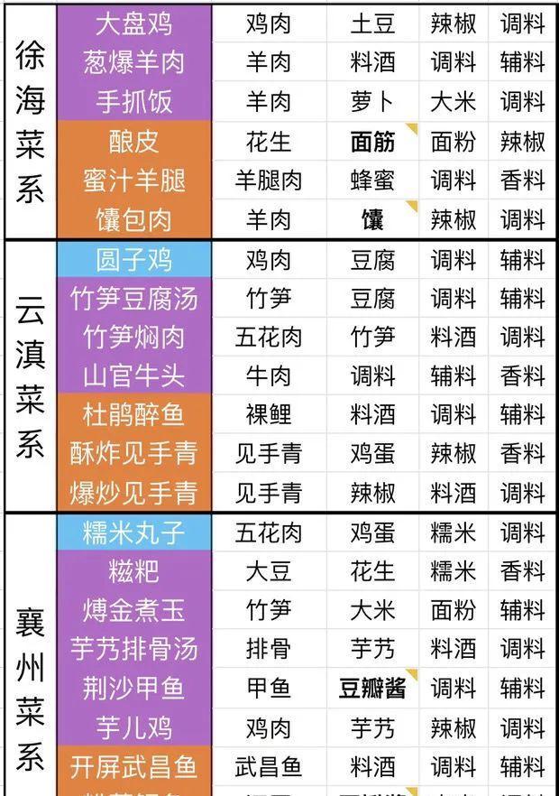 不再繁琐查资料,《天涯明月刀》手游食谱大全|攻略