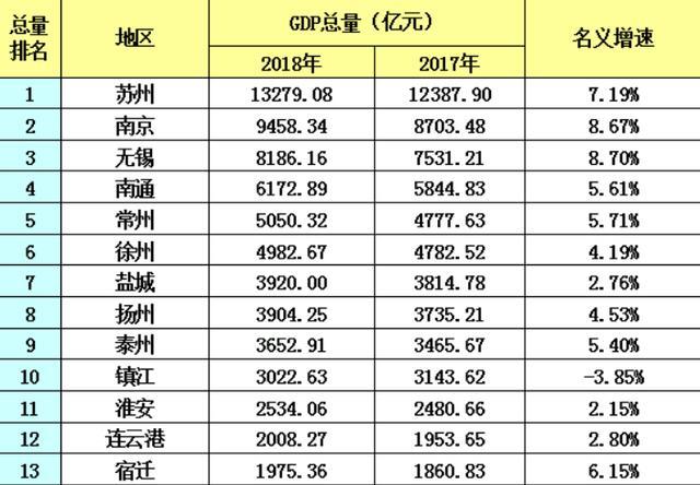 徐州GDP在江苏排名