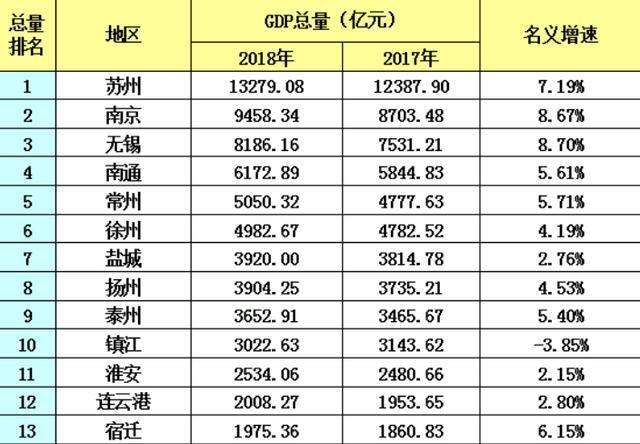 徐州GDP能超烟台么_2018全国最适合养老的10座城市,排名第一的是重庆