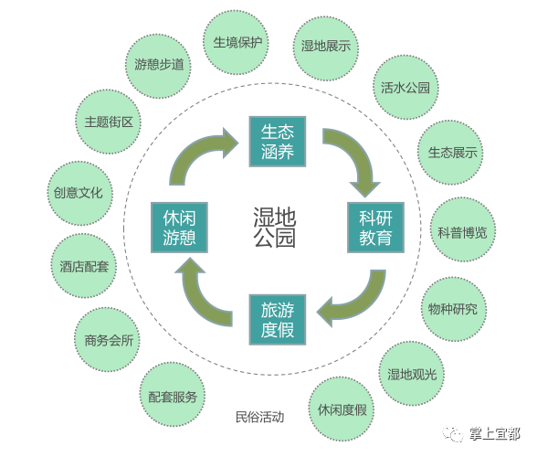 宜都将新增一座湿地公园