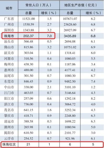 珠海的人口_没有悬念,珠海今年人口增幅还是全国第一(3)