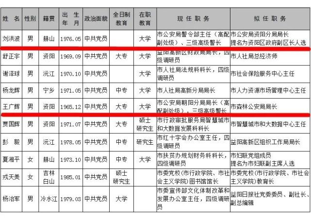 【任前公示】市委管理干部任前公示公告,含政法系统多人!