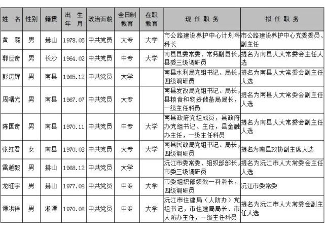 【任前公示】市委管理干部任前公示公告,含政法系统多人!