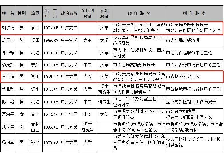 益阳市委管理干部任前公示公告 含多名政法系统干部