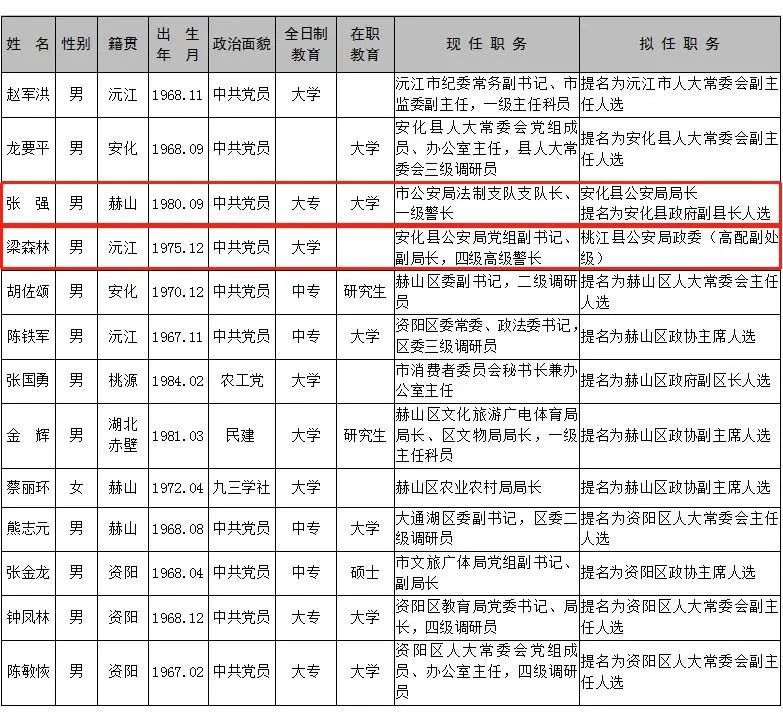 益阳市委管理干部任前公示公告 含多名政法系统干部