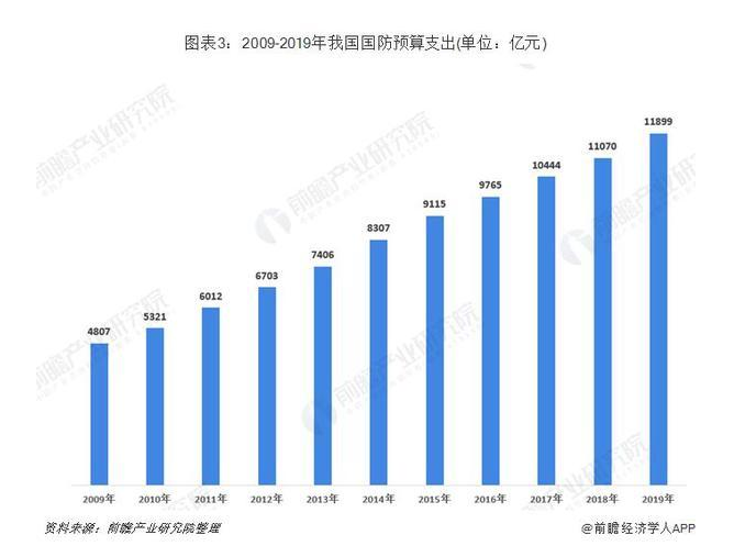 军工占GDP