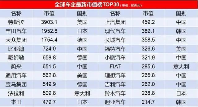 全球市值最高车企竟然不是大众丰田比亚迪都比奔驰强多啦