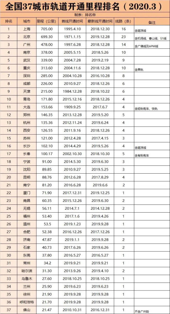 全国地铁里程排名_全国各省高铁里程排名
