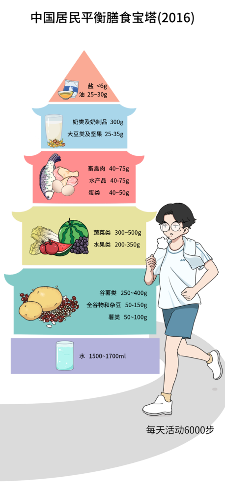 《中国居民平衡膳食宝塔》