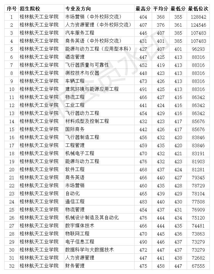 桂林航天工业学院2020年各专业录取分数线 本科最低355分