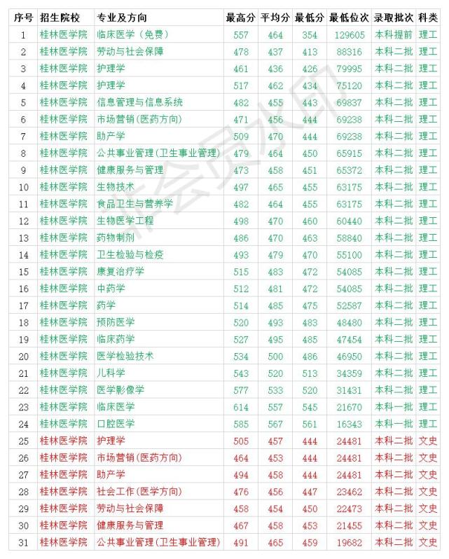 3、广西桂林高中成绩：广西桂林岭中高考录取分数线？ 