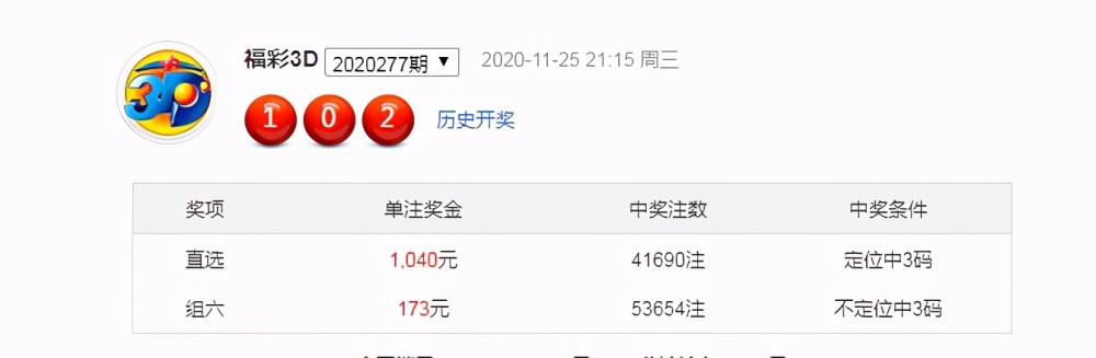 福彩3d277期开奖号码:1 02;直选全国中出41690注,单注奖金1040元;组六