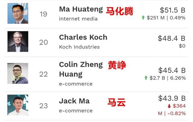 中国最年轻的富豪,靠"乞丐"发家,身价3200亿超越马云
