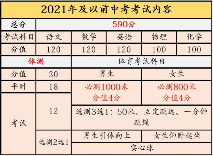 【教育】2022年天津中考总分590变800,多出的210分有什么?_腾讯新闻