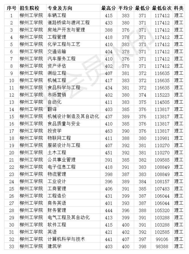 柳州工学院2020年各专业录取分数线本科最低371分